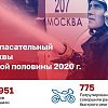 С начала года московские пожарные спасли 458 пострадавших